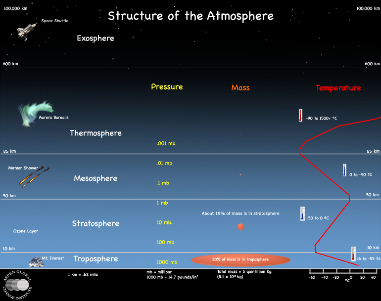 Layers Of Atmosphere Chart