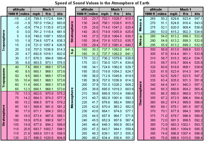 Airspeed Conversion Chart