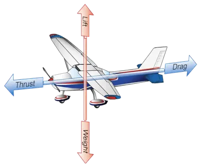 Pilot's Handbook of Aeronautical Knowledge, The Four Forces