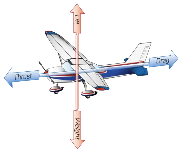 Pilot's Handbook of Aeronautical Knowledge, The Four Forces