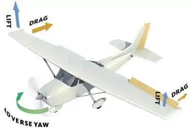 Aircraft Adverse Yaw Aerodynamics