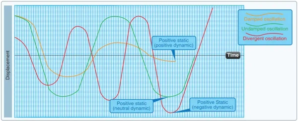 Damped Versus Undamped Stability