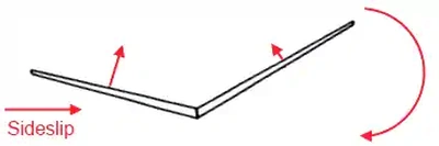 Dihedral Effect