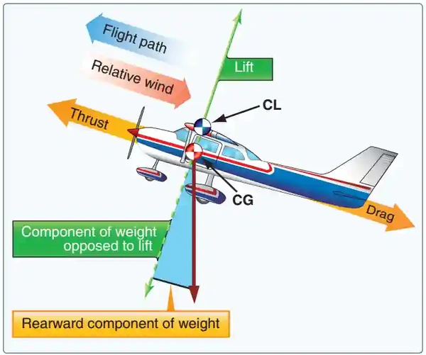 Pilot Handbook of Aeronautical Knowledge Force vectors during a stabilized climb