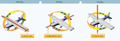 Pilot Handbook of Aeronautical Knowledge, Pitch/Roll/Yaw Axis of an Aircraft