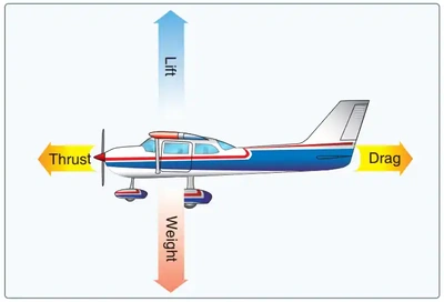 Pilot Handbook of Aeronautical Knowledge Relationship of forces acting on an aircraft