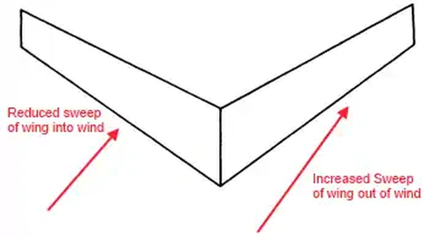 Swept Wing Effect