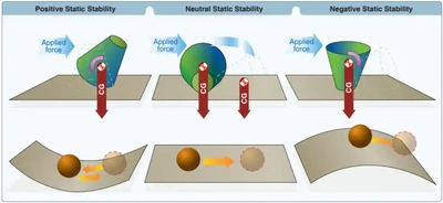 Pilot Handbook of Aeronautical Knowledge, Types of static stability
