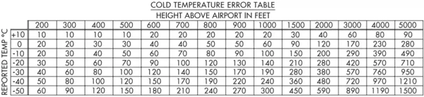 Cold Temperature Error Table