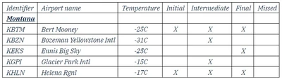 Example Cold Temperature Restricted Airport List - Required Segments