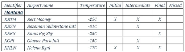 Example Cold Temperature Restricted Airport List - Required Segments