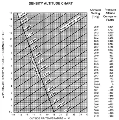 Pressure/Density Altitude Conversion Chart