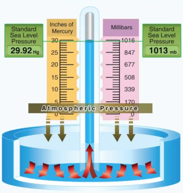 Standard Sea Level Pressure