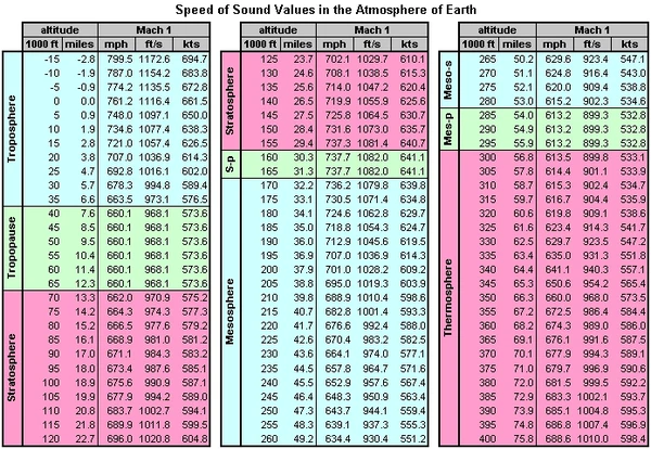 Mach 1 vs. Altitude