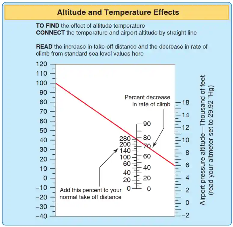 Instrument Flying Handbook, Altitude and Temperature Effect Koch Chart