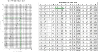 Temperature Conversion Chart