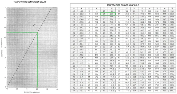 Temperature Conversion Chart