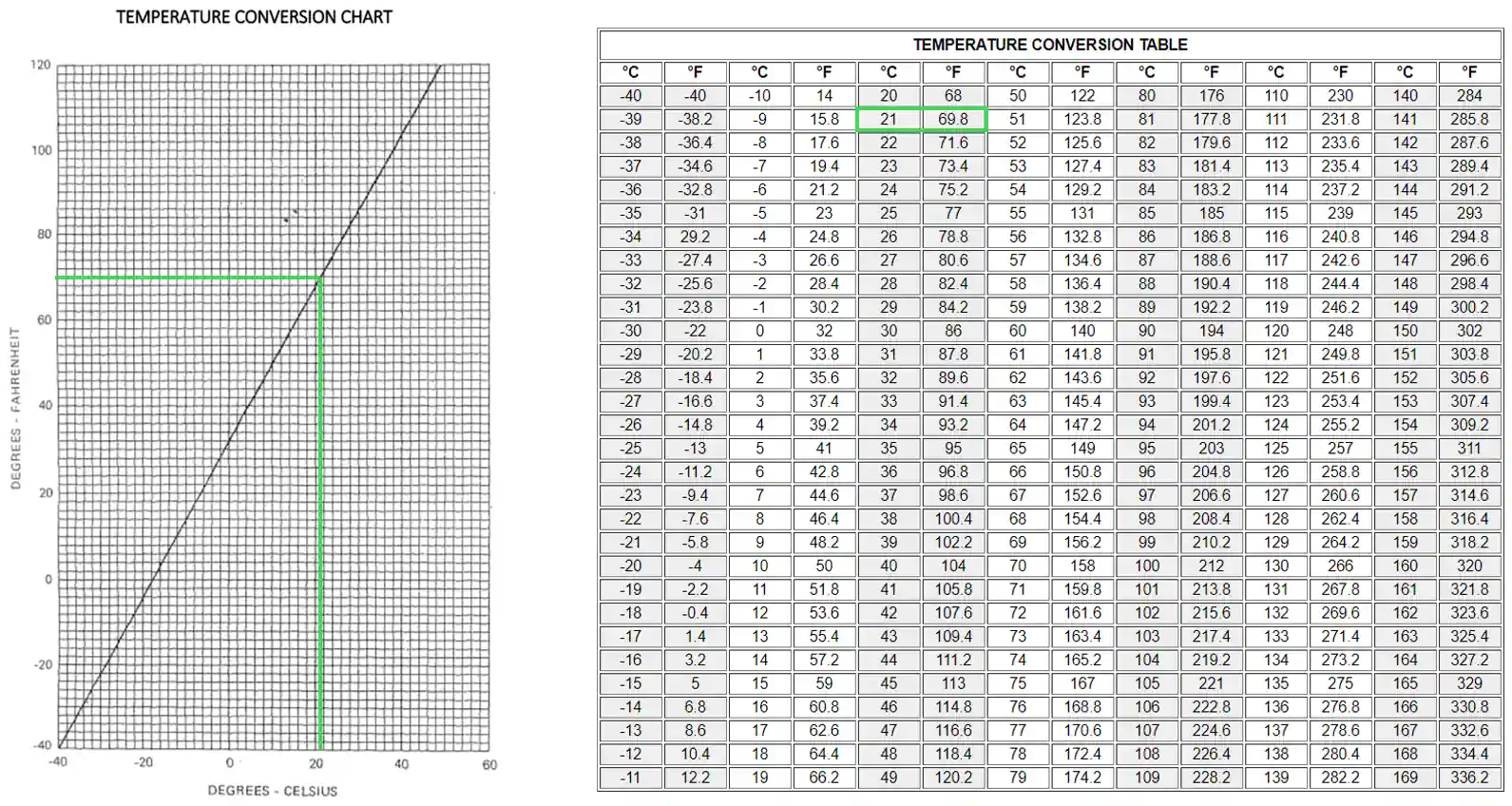 Temperature Conversion Chart