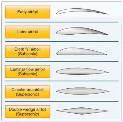 Pilot Handbook of Aeronautical Knowledge, Airfoil Designs