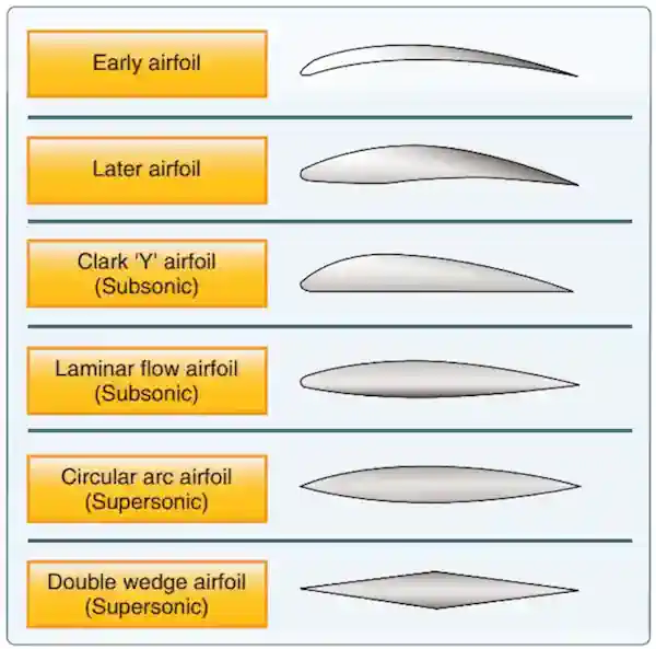 Pilot Handbook of Aeronautical Knowledge, Airfoil Designs