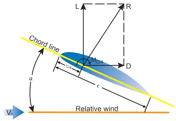 Instrument Flying Handbook, Angle of Attack and Relative Wind