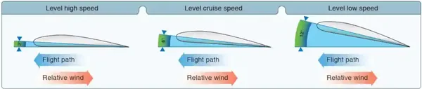 Pilot Handbook of Aeronautical Knowledge, Angle of Attack at Various Speeds