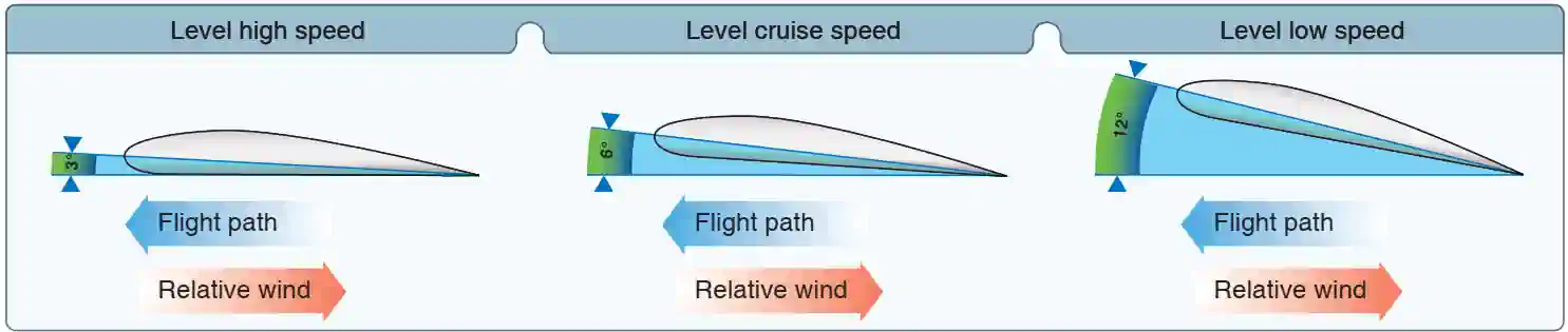 Pilot Handbook of Aeronautical Knowledge, ngle of Attack at Various Speeds
