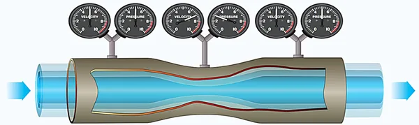 Pilot Handbook of Aeronautical Knowledge, Bernoulli's Principle