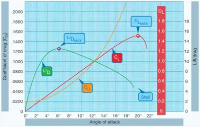 Airplane Flying Handbook, Coefficients of Lift and Drag at Various Angles of Attack