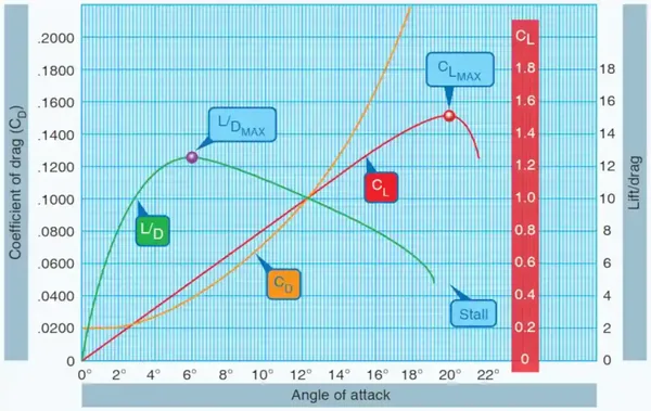 Airplane Flying Handbook, Coefficients of Lift and Drag at Various Angles of Attack