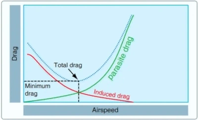 Airplane Flying Handbook, Drag vs. Speed