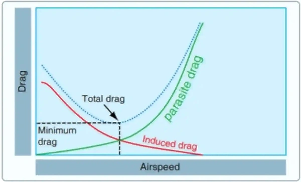 Airplane Flying Handbook, Drag vs. Speed