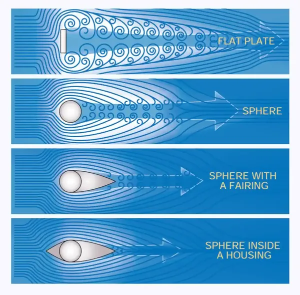 Pilot Handbook of Aeronautical Knowledge, Form Drag