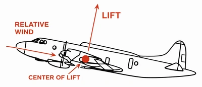 Lift vs. Relative Wind