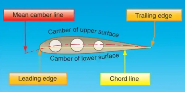 Pilot Handbook of Aeronautical Knowledge, Typical Airfoil Section
