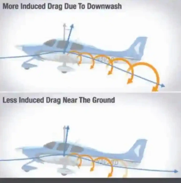 Pilot Handbook of Aeronautical Knowledge, The Difference in Wingtip Vortex Size at Altitude Versus Near the Ground