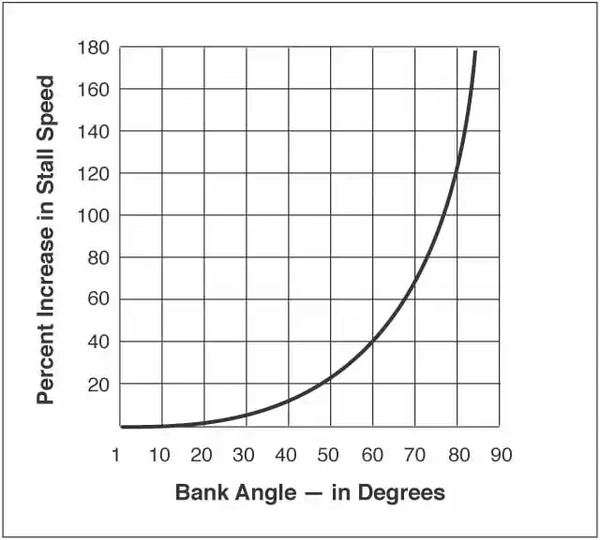 Angle of Bank vs. Stall Speed