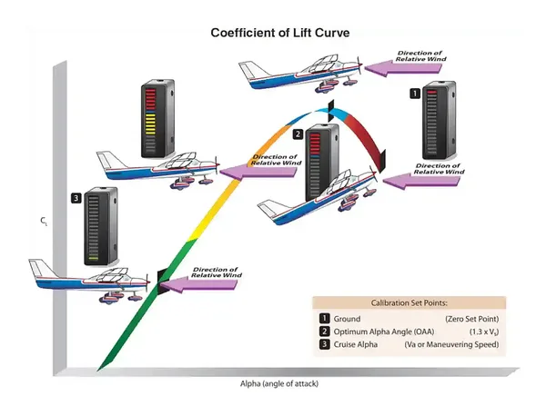 Coefficient of Lift Curve