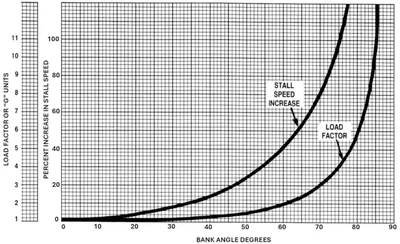 Load Factor vs. Stall Speed