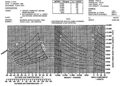 Accelerate-Stop Distance Chart