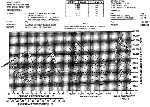 Accelerate-Stop Distance Chart