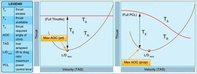 Best Angle of Climb on L/Dmax Chart