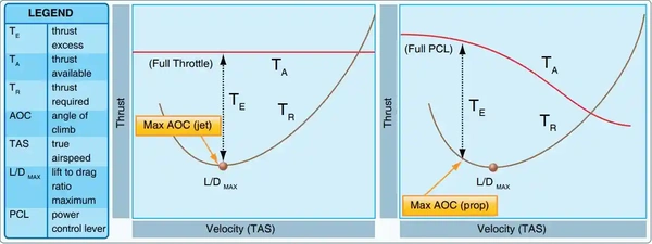 Best Angle of Climb on L/Dmax Chart