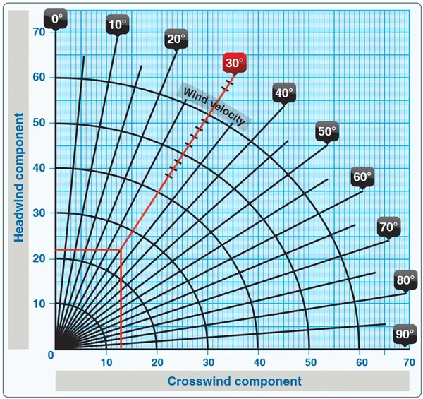 Crosswind Component Chart