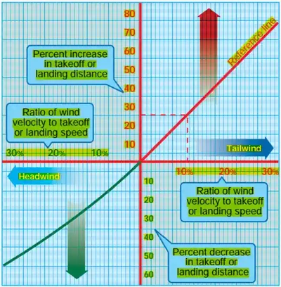 Normal Takeoff Performance Chart