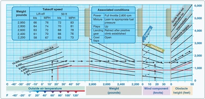 Normal Takeoff Performance Chart