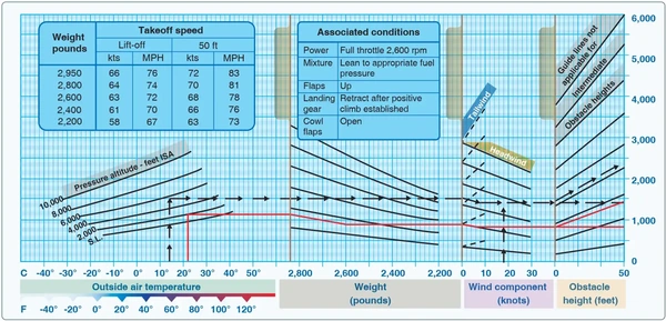 Normal Takeoff Performance Chart