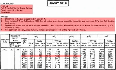 Short Field Takeoff Performance