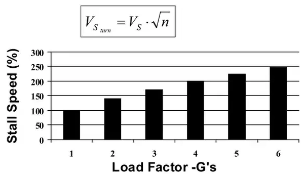 Accelerated Stall Speed