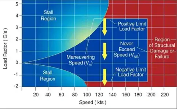 Load Factor, Vg Diagram